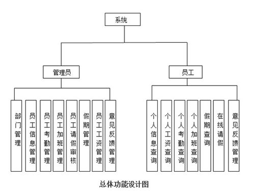 企业员工信息管理设计与实现毕业设计